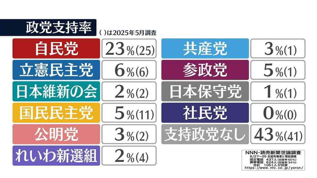 自民支持23%　政権復帰後“最低”　国民民主“半減”5%　参政党5%で並ぶ　【NNN・読売新聞　世論調査】