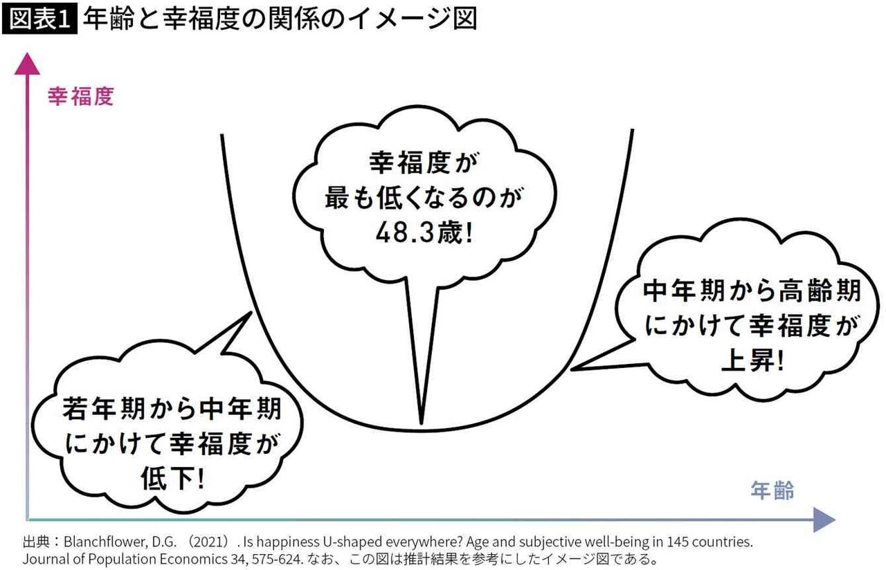 人生のどん底は「平均48.3歳」でやってくる…幸福度の沈み方が深くなる人、浅く済む人の決定的な違い