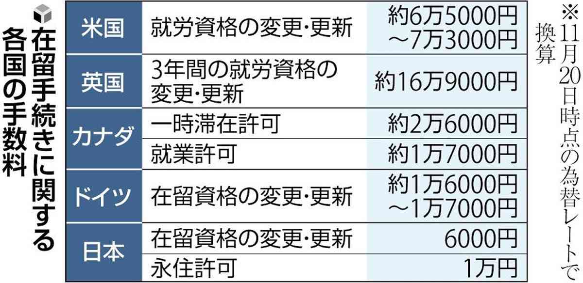 外国人の在留手続き手数料、欧米並みに値上げへ…来年度から更新で3～4万円程度を検討