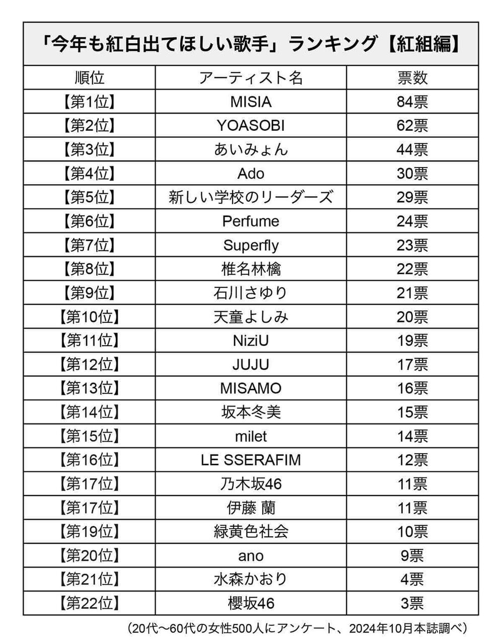 【紅組】「今年も紅白出てほしい歌手」ランキング【白組】