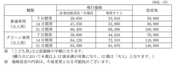 外国人7割が「もう使わない」ジャパンレールパス「3万円→5万円」大幅値上げで不満続出