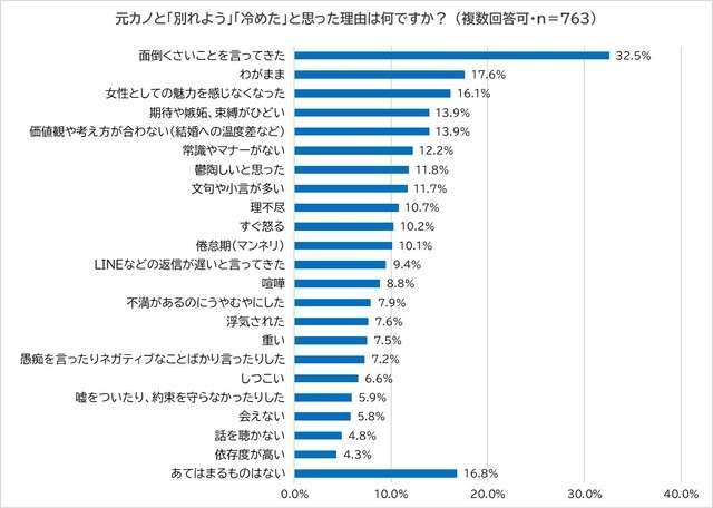 既婚男性　元カノと別れた理由「面倒くさいことを」がダントツ　今妻との結婚理由「心地よい」が過半数