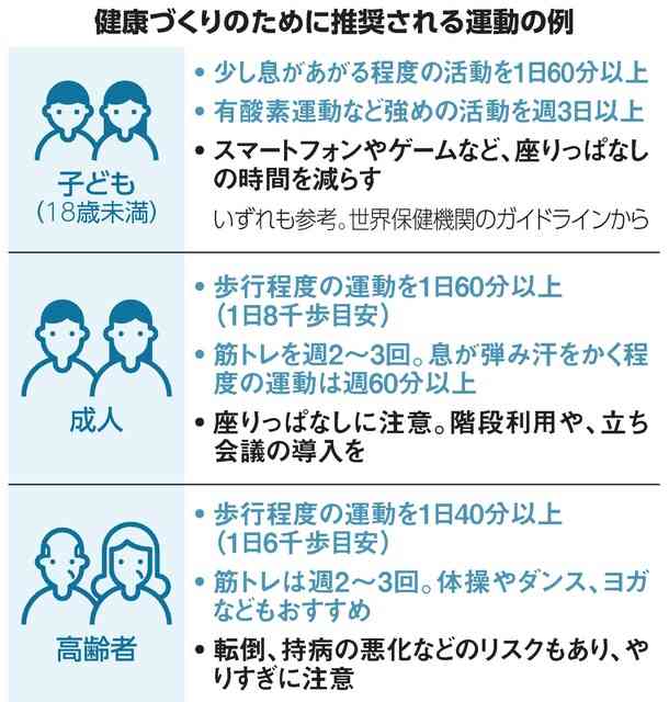 歩行「1日60分以上」、筋トレ「週2~3回」で健康に　国が推奨へ