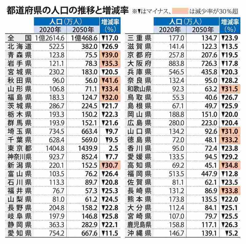 2050年の人口、11県で3割減予測　25道県で高齢者4割に