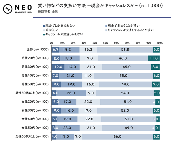 低収入ほど“現金派”、高収入ほど“キャッシュレス派”？ 今後利用が増えそうな決済手段は？【ネオマーケティング調べ】