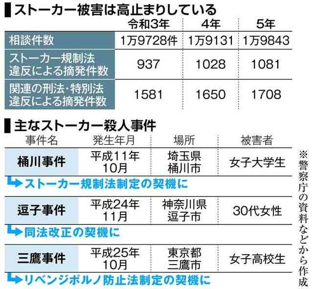 訴え届かず、繰り返される悲劇「高止まり」するストーカー被害、解決策は