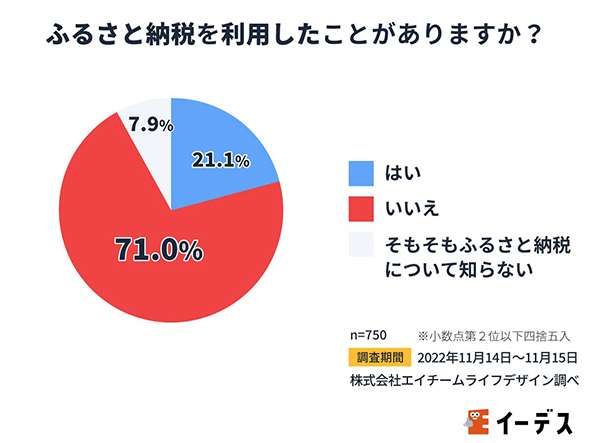 約8割が「ふるさと納税をしたことがない」　理由の2位は「面倒だから」、1位は？
