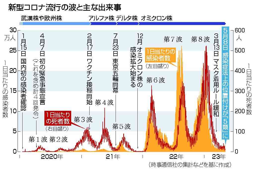 新型コロナ、インフル同等扱いに　今日8日、「5類」移行―国内初確認から3年余