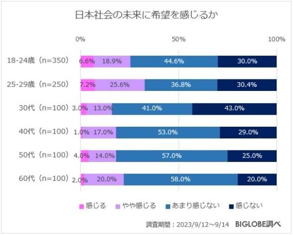 Z世代の約7割が「日本社会の未来に希望なし」、理由は？