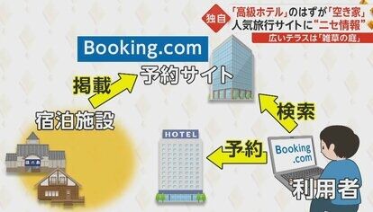 人気旅行サイトに偽情報　高級ホテルのはずが…雑草だらけの「空き家」　“このホテルは詐欺”被害者は複数か