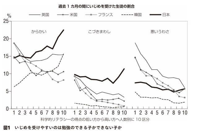 世界と真逆だった日本の「いじめ問題」 国際調査が暴いた、優秀な子ほどいじめの標的になる“日本だけの異常さ”