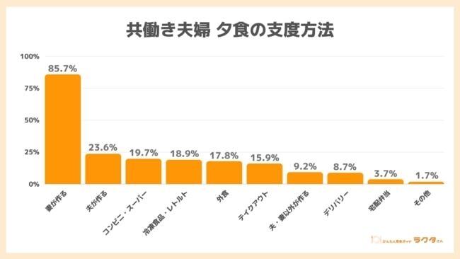 共働き夫婦の夕食事情　仕事の日は「妻が作る」が8割超　「夫が作る」は3割満たず