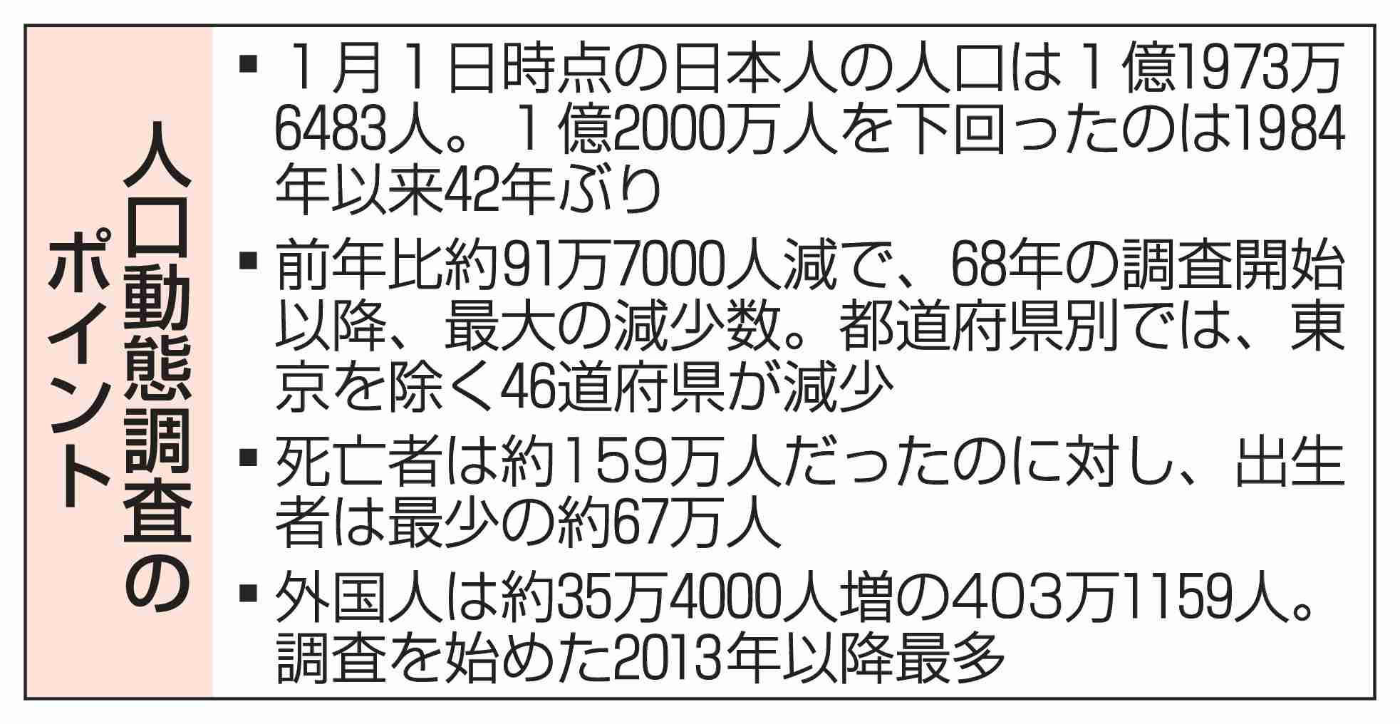 日本人、1億2千万人割れ　42年ぶり水準、91万人減