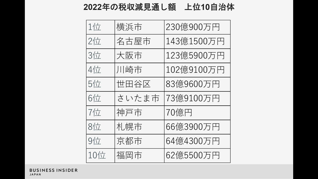 ふるさと納税の｢不都合な真実｣…子孫の“未来を食べる”制度と“日本を元気に”の矛盾