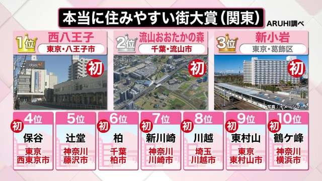 “住みやすい街”トップ10に異変…まさかの1位に住民もビックリ　大躍進の背景には“ある特徴”が