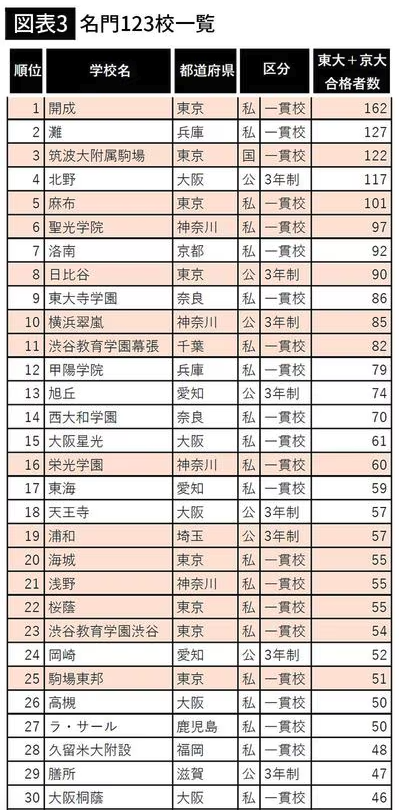 もう都会の金持ちしか東大･京大に入れない…日本のエリートを輩出する｢たった3%の名門高｣一覧
