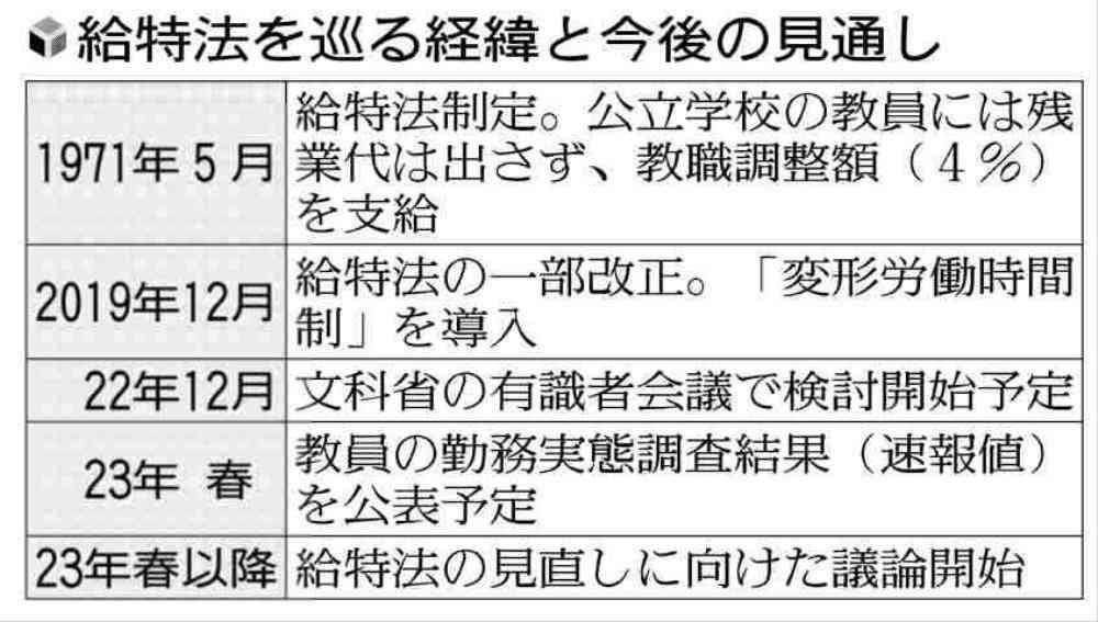 教員に残業代、文科省が検討…支給認めない法律の見直し議論へ