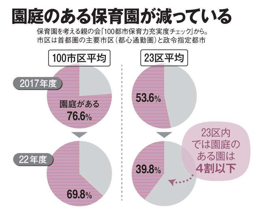 都市部で「園庭」のない保育園が増加　「窓は開けにくくなり、音も日当たりも風通しにも影響」と専門家