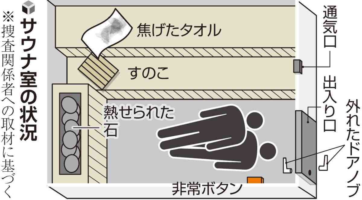 赤坂サウナ火災、ドアノブを後から付け替えた形跡…ノブに連動するボルトが動かず開かない状態に