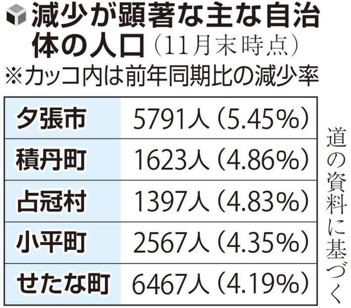 北海道の人口、1957年以来の500万人割れ…旭川など都市部でも人口減進行