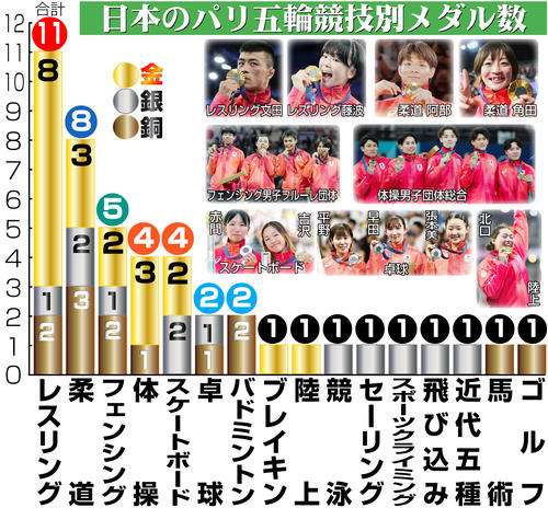 【パリ五輪】全競技終了　日本のメダルは金20、銀12、銅13の計45個　チケット販売過去最多