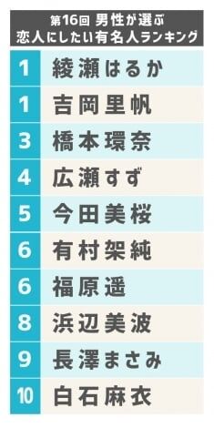 男性が選ぶ『恋人にしたい有名人』、綾瀬はるか&吉岡里帆が同率首位