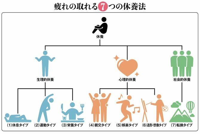 休日は「ゴロ寝で映画一気見して2度寝3度寝の極楽」がダメな理由…最新研究でわかった「最強の7大休養法」