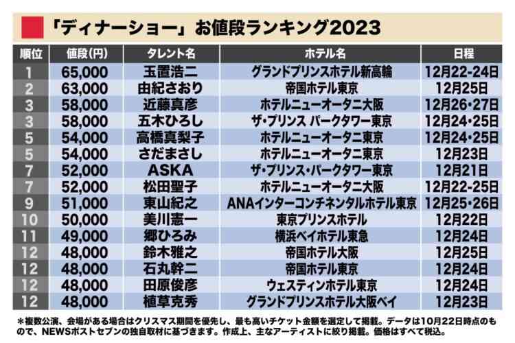 《2023年ディナーショーお値段ランキング》チケットが高騰の傾向、6万5000円で初の王座を奪取した大物アーティストは