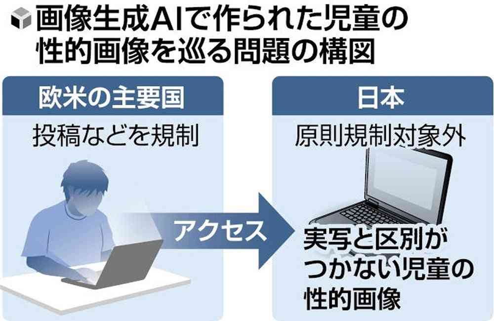 生成AIで児童の性的画像、国内サイトに大量投稿…推計で毎月3000点以上