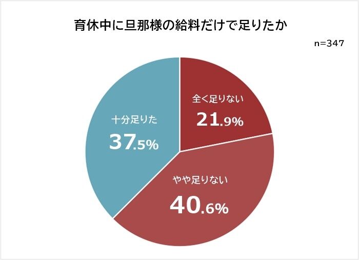 育休中の生活、給料だけでは「足りない」が約6割　対策は？