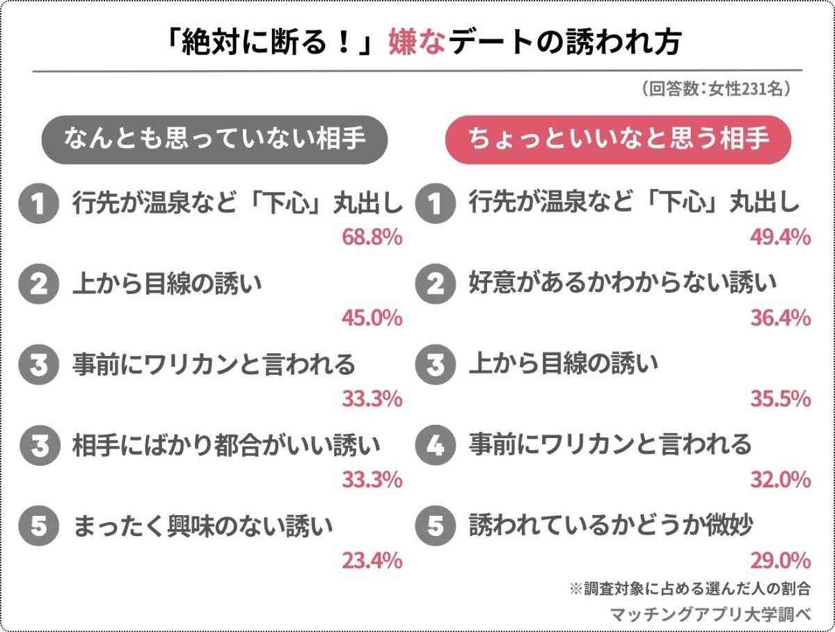 【恋愛】未婚女性が「絶対に断る」デートの誘われ方、ワースト5発表！「気持ち悪い」「無理」続出の圧倒的1位は？
