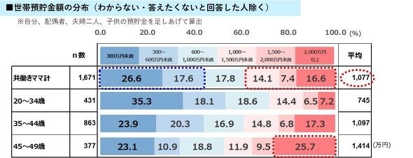 子あり40代以下の共働き世帯の貯蓄額　「300万円未満」が最多27%　「1000万円以上」はどれくらい？