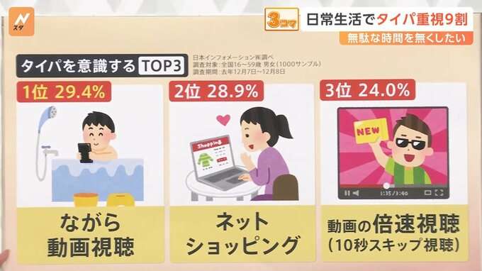 カラオケはサビだけ、本は10分に要約…「タイパ」重視は約9割　「効率よく情報を得たい」一方で「娯楽にもタイパ⇒人生の意味薄まる」？【Nスタ解説】