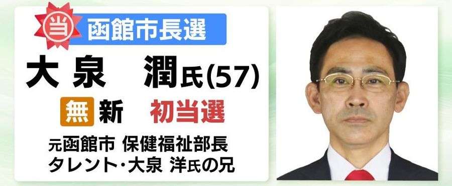 【統一地方選】大泉洋の兄・大泉潤氏が函館市長選で当選「地域分断はあってはならない」現職抑え