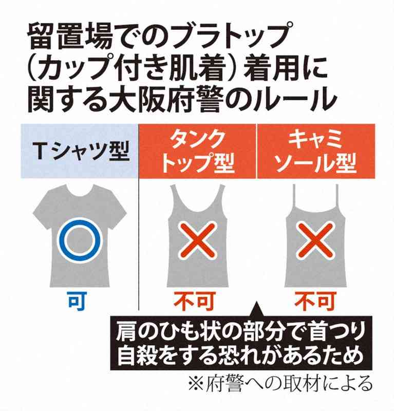 女性容疑者11日間「ノーブラ」、取り調べも　大阪府警対応改善へ