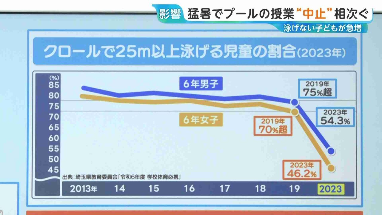 “泳げない子ども”増加　猛暑でプールの授業“中止”相次ぐ【ひるおび】