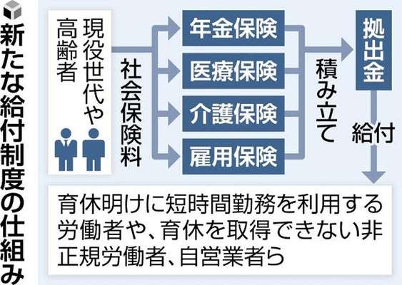 非正規労働者ら対象の子育て給付創設、少子化対策で政府方針…社会保険から拠出金