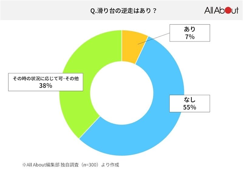 滑り台を逆走する子への対応、子どもだけで公園は虐待…リスクを嫌う社会で経験を奪われる子どもたち