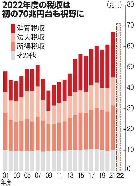 22年度税収、過去最高更新へ　初の70兆円台も、防衛増税に影響？