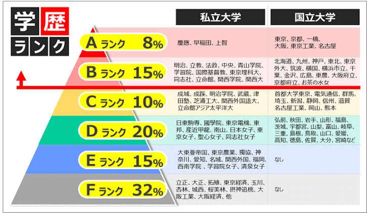 学歴がMARCH、関関同立以上の人たち