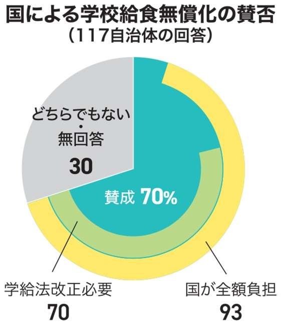 給食費「国全額」要望7割　本紙121自治体アンケート　恒久無償化望む声