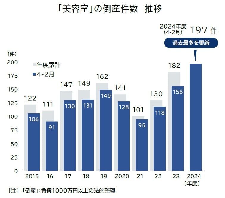 美容室の倒産が急増、過去最多を大幅更新へ　経営襲う「三重苦」が打撃