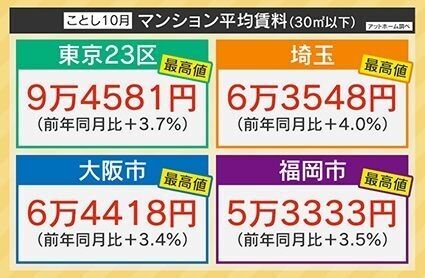 【突然】家賃の値上げ通知に悲鳴！「月2万円は上げ過ぎじゃない？」　家賃“最高値”更新の背景にはいったい何が？急激な賃上げに対し法的問題はあるのか？