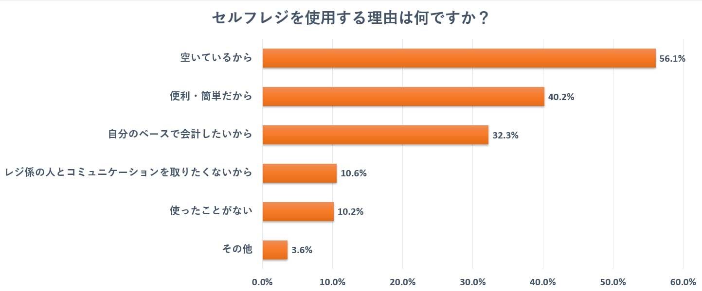 増えるセルフレジ　導入の現状と利用実態　対面とセルフどちらを使う？