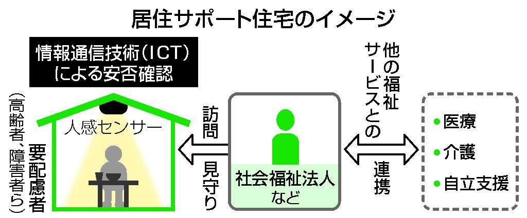 「見守り付き賃貸」創設　単身高齢者ら入居しやすく―国交省