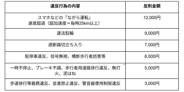 改正道交法「歩道走行アウト！」に自転車ユーザー困惑…「青切符・反則金」判断の意外な“ボーダーライン”とは