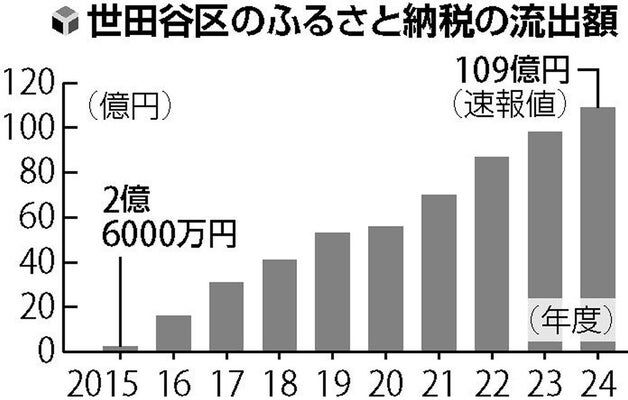 世田谷区のふるさと納税流出109億円、危機感強める区は返礼品を大幅拡充…区民税8％近くが流出