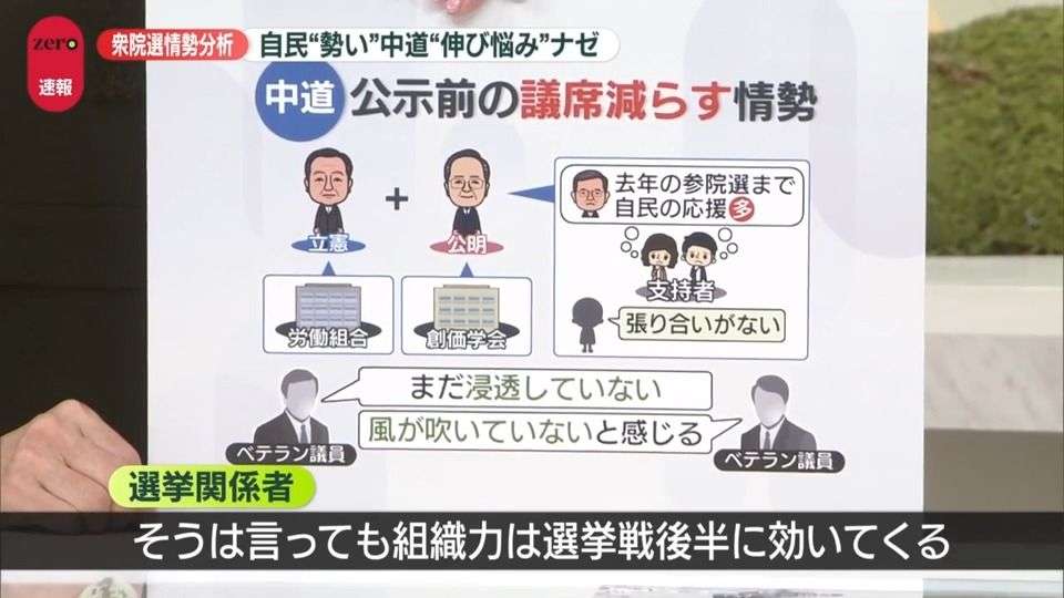 【解説】自民“勢い” 中道“伸び悩み”ナゼ　衆院選情勢分析