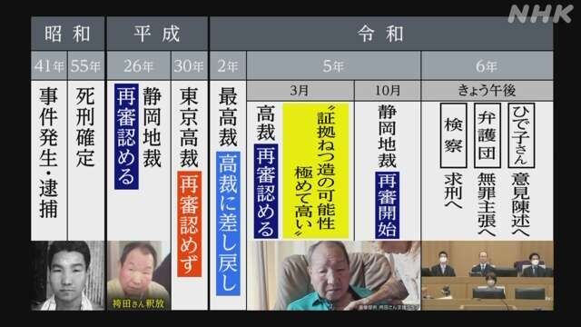 「袴田事件」袴田巌さん再審　検察改めて死刑求刑　弁護団は無罪主張