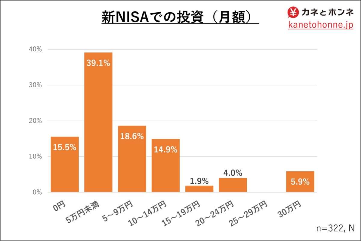 「新NISA」ひと月の“投資額”平均は？　投資10年以上で2000万円も　20～50代500人の“リアル回答”